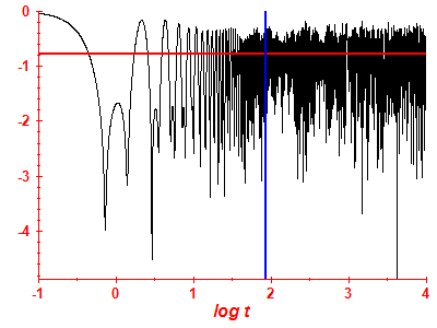 Survival probability log